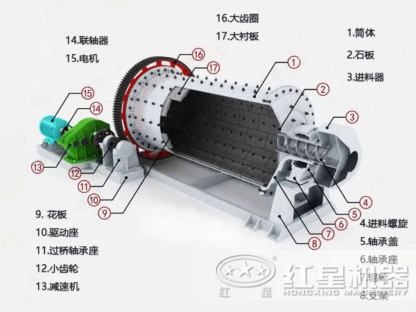 鎢鐵礦球磨機結(jié)構(gòu)